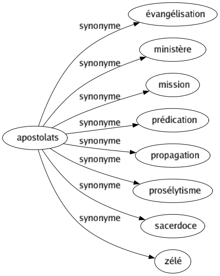 Synonyme de Apostolats : Évangélisation Ministère Mission Prédication Propagation Prosélytisme Sacerdoce Zélé 