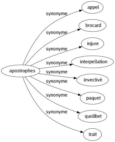 Synonyme de Apostrophes : Appel Brocard Injure Interpellation Invectivé Paquet Quolibet Trait 