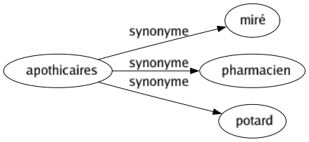 Synonyme de Apothicaires : Miré Pharmacien Potard 