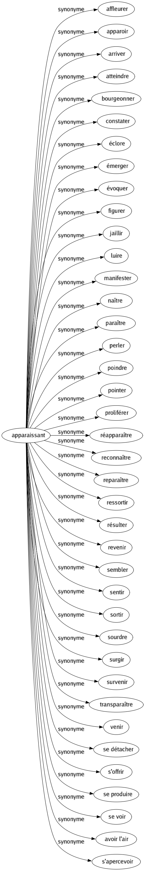 Synonyme de Apparaissant : Affleurer Apparoir Arriver Atteindre Bourgeonner Constater Éclore Émerger Évoquer Figurer Jaillir Luire Manifester Naître Paraître Perler Poindre Pointer Proliférer Réapparaître Reconnaître Reparaître Ressortir Résulter Revenir Sembler Sentir Sortir Sourdre Surgir Survenir Transparaître Venir Se détacher S'offrir Se produire Se voir Avoir l'air S'apercevoir 