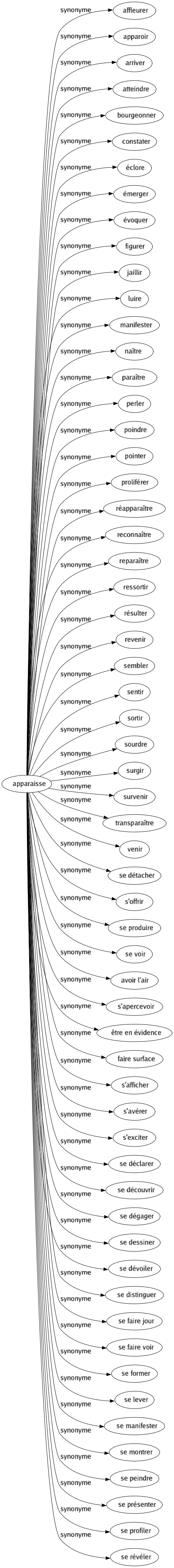 Synonyme de Apparaisse : Affleurer Apparoir Arriver Atteindre Bourgeonner Constater Éclore Émerger Évoquer Figurer Jaillir Luire Manifester Naître Paraître Perler Poindre Pointer Proliférer Réapparaître Reconnaître Reparaître Ressortir Résulter Revenir Sembler Sentir Sortir Sourdre Surgir Survenir Transparaître Venir Se détacher S'offrir Se produire Se voir Avoir l'air S'apercevoir Être en évidence Faire surface S'afficher S'avérer S'exciter Se déclarer Se découvrir Se dégager Se dessiner Se dévoiler Se distinguer Se faire jour Se faire voir Se former Se lever Se manifester Se montrer Se peindre Se présenter Se profiler Se révéler 