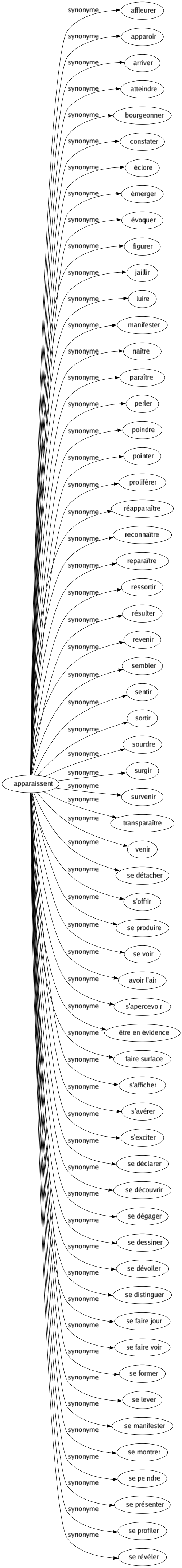 Synonyme de Apparaissent : Affleurer Apparoir Arriver Atteindre Bourgeonner Constater Éclore Émerger Évoquer Figurer Jaillir Luire Manifester Naître Paraître Perler Poindre Pointer Proliférer Réapparaître Reconnaître Reparaître Ressortir Résulter Revenir Sembler Sentir Sortir Sourdre Surgir Survenir Transparaître Venir Se détacher S'offrir Se produire Se voir Avoir l'air S'apercevoir Être en évidence Faire surface S'afficher S'avérer S'exciter Se déclarer Se découvrir Se dégager Se dessiner Se dévoiler Se distinguer Se faire jour Se faire voir Se former Se lever Se manifester Se montrer Se peindre Se présenter Se profiler Se révéler 