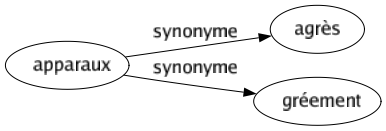 Synonyme de Apparaux : Agrès Gréement 