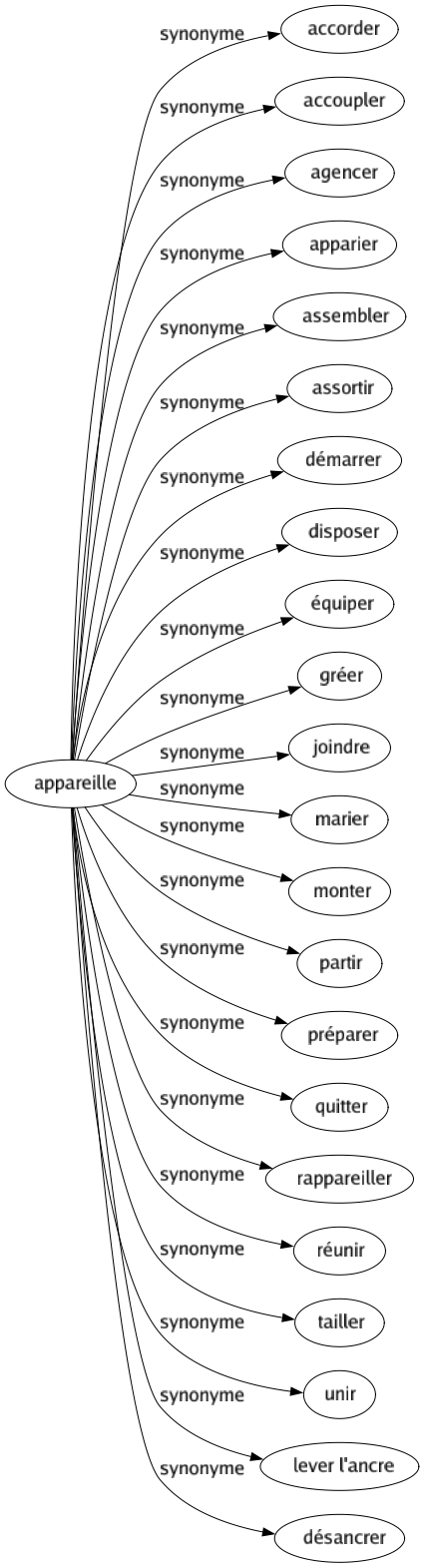 Synonyme de Appareille : Accorder Accoupler Agencer Apparier Assembler Assortir Démarrer Disposer Équiper Gréer Joindre Marier Monter Partir Préparer Quitter Rappareiller Réunir Tailler Unir Lever l'ancre Désancrer 