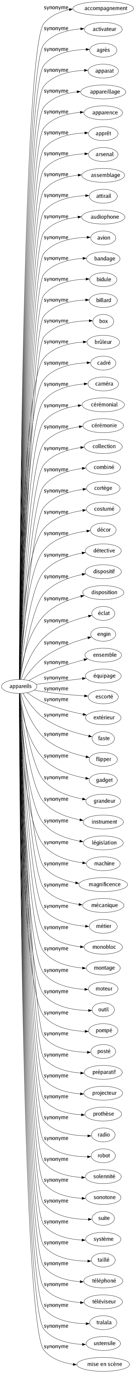 Synonyme de Appareils : Accompagnement Activateur Agrès Apparat Appareillage Apparence Apprêt Arsenal Assemblage Attirail Audiophone Avion Bandage Bidule Billard Box Brûleur Cadré Caméra Cérémonial Cérémonie Collection Combiné Cortège Costumé Décor Détective Dispositif Disposition Éclat Engin Ensemble Équipage Escorté Extérieur Faste Flipper Gadget Grandeur Instrument Législation Machine Magnificence Mécanique Métier Monobloc Montage Moteur Outil Pompé Posté Préparatif Projecteur Prothèse Radio Robot Solennité Sonotone Suite Système Taillé Téléphoné Téléviseur Tralala Ustensile Mise en scène 