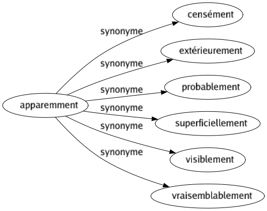 Synonyme de Apparemment : Censément Extérieurement Probablement Superficiellement Visiblement Vraisemblablement 