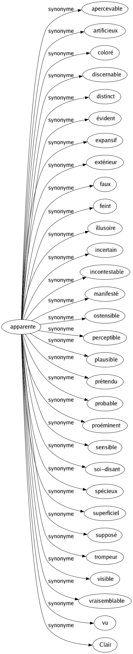 Synonyme de Apparente : Apercevable Artificieux Coloré Discernable Distinct Évident Expansif Extérieur Faux Feint Illusoire Incertain Incontestable Manifesté Ostensible Perceptible Plausible Prétendu Probable Proéminent Sensible Soi-disant Spécieux Superficiel Supposé Trompeur Visible Vraisemblable Vu Clair 