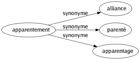 Synonyme de Apparentement : Alliance Parenté Apparentage 