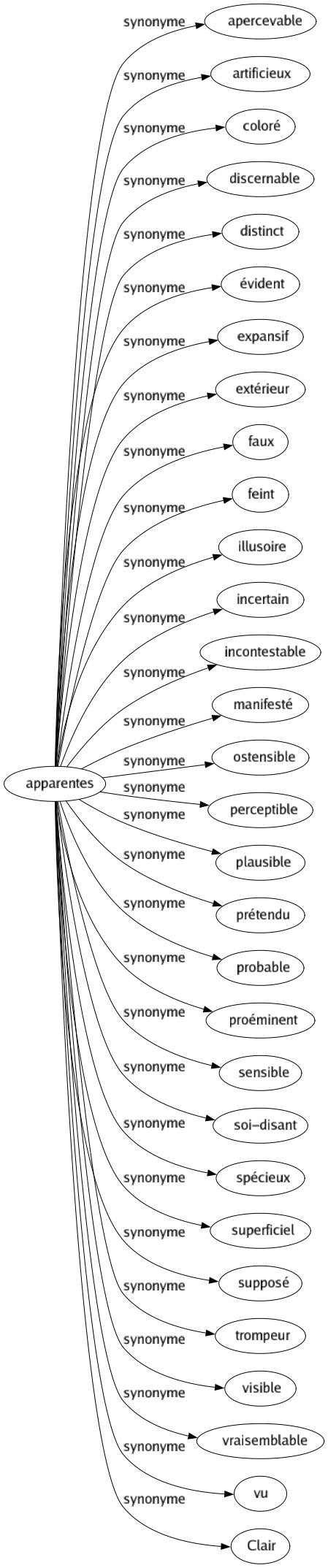 Synonyme de Apparentes : Apercevable Artificieux Coloré Discernable Distinct Évident Expansif Extérieur Faux Feint Illusoire Incertain Incontestable Manifesté Ostensible Perceptible Plausible Prétendu Probable Proéminent Sensible Soi-disant Spécieux Superficiel Supposé Trompeur Visible Vraisemblable Vu Clair 