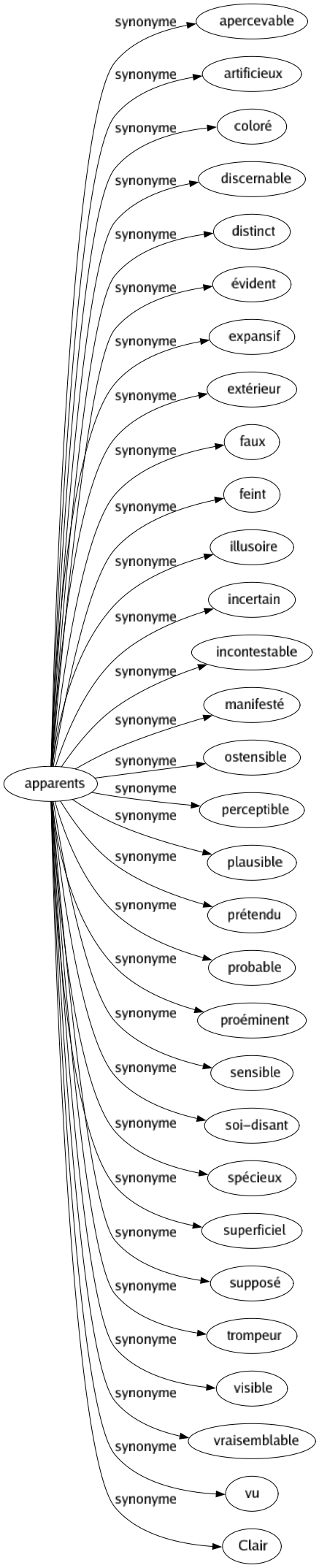 Synonyme de Apparents : Apercevable Artificieux Coloré Discernable Distinct Évident Expansif Extérieur Faux Feint Illusoire Incertain Incontestable Manifesté Ostensible Perceptible Plausible Prétendu Probable Proéminent Sensible Soi-disant Spécieux Superficiel Supposé Trompeur Visible Vraisemblable Vu Clair 