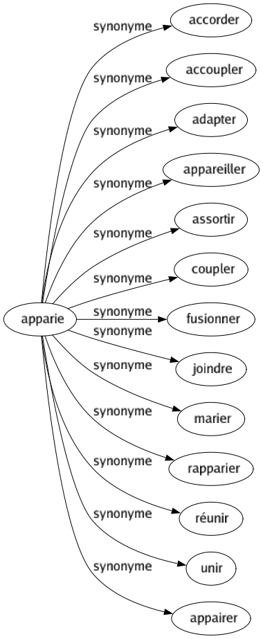 Synonyme de Apparie : Accorder Accoupler Adapter Appareiller Assortir Coupler Fusionner Joindre Marier Rapparier Réunir Unir Appairer 