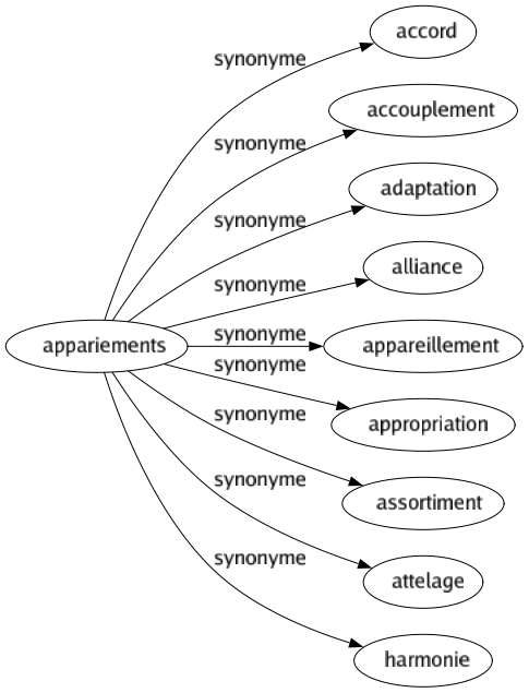 Synonyme de Appariements : Accord Accouplement Adaptation Alliance Appareillement Appropriation Assortiment Attelage Harmonie 