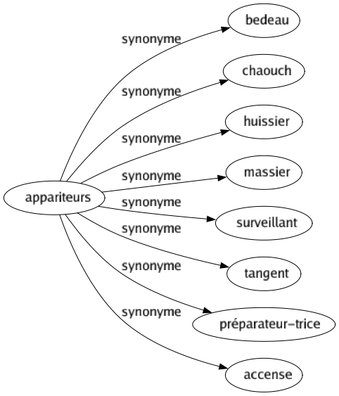Synonyme de Appariteurs : Bedeau Chaouch Huissier Massier Surveillant Tangent Préparateur-trice Accense 