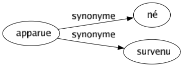 Synonyme de Apparue : Né Survenu 