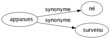 Synonyme de Apparues : Né Survenu 