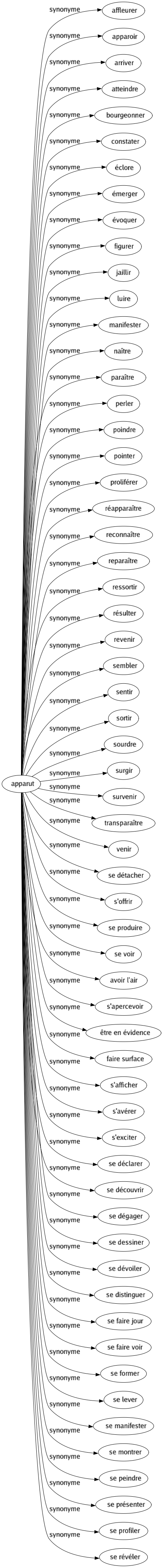 Synonyme de Apparut : Affleurer Apparoir Arriver Atteindre Bourgeonner Constater Éclore Émerger Évoquer Figurer Jaillir Luire Manifester Naître Paraître Perler Poindre Pointer Proliférer Réapparaître Reconnaître Reparaître Ressortir Résulter Revenir Sembler Sentir Sortir Sourdre Surgir Survenir Transparaître Venir Se détacher S'offrir Se produire Se voir Avoir l'air S'apercevoir Être en évidence Faire surface S'afficher S'avérer S'exciter Se déclarer Se découvrir Se dégager Se dessiner Se dévoiler Se distinguer Se faire jour Se faire voir Se former Se lever Se manifester Se montrer Se peindre Se présenter Se profiler Se révéler 