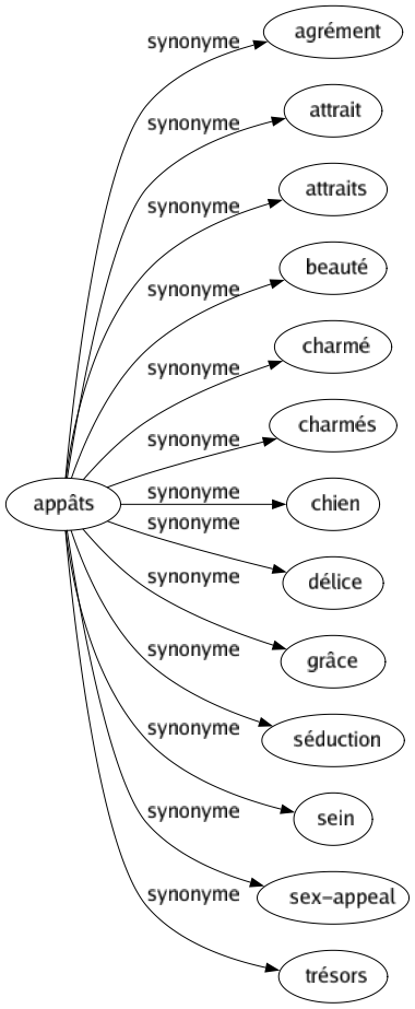 Synonyme de Appâts : Agrément Attrait Attraits Beauté Charmé Charmés Chien Délice Grâce Séduction Sein Sex-appeal Trésors 