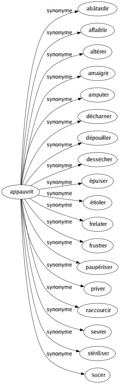 Synonyme de Appauvrit : Abâtardir Affaiblir Altérer Amaigrir Amputer Décharner Dépouiller Dessécher Épuiser Étioler Frelater Frustrer Paupériser Priver Raccourcir Sevrer Stériliser Sucer 