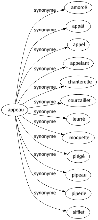 Synonyme de Appeau : Amorcé Appât Appel Appelant Chanterelle Courcaillet Leurré Moquette Piégé Pipeau Piperie Sifflet 