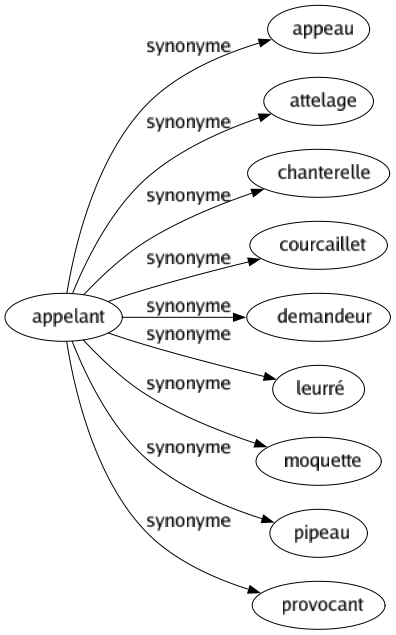 Synonyme de Appelant : Appeau Attelage Chanterelle Courcaillet Demandeur Leurré Moquette Pipeau Provocant 