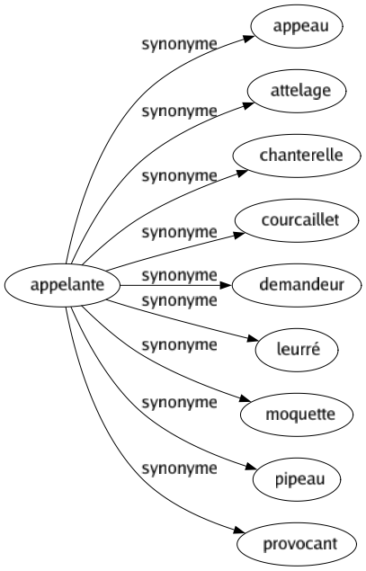 Synonyme de Appelante : Appeau Attelage Chanterelle Courcaillet Demandeur Leurré Moquette Pipeau Provocant 