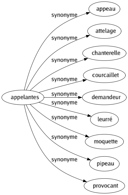 Synonyme de Appelantes : Appeau Attelage Chanterelle Courcaillet Demandeur Leurré Moquette Pipeau Provocant 