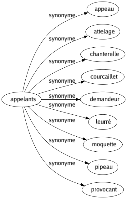 Synonyme de Appelants : Appeau Attelage Chanterelle Courcaillet Demandeur Leurré Moquette Pipeau Provocant 