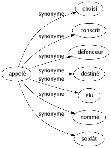 Synonyme de Appelé : Choisi Conscrit Défendeur Destiné Élu Nommé Soldât 