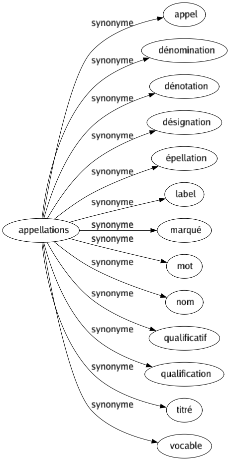 Synonyme de Appellations : Appel Dénomination Dénotation Désignation Épellation Label Marqué Mot Nom Qualificatif Qualification Titré Vocable 