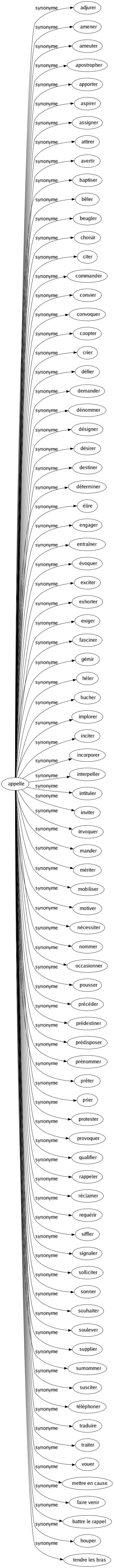 Synonyme de Appelle : Adjurer Amener Ameuter Apostropher Apporter Aspirer Assigner Attirer Avertir Baptiser Bêler Beugler Choisir Citer Commander Convier Convoquer Coopter Crier Défier Demander Dénommer Désigner Désirer Destiner Déterminer Élire Engager Entraîner Évoquer Exciter Exhorter Exiger Fasciner Gémir Héler Hucher Implorer Inciter Incorporer Interpeller Intituler Inviter Invoquer Mander Mériter Mobiliser Motiver Nécessiter Nommer Occasionner Pousser Précéder Prédestiner Prédisposer Prénommer Prêter Prier Protester Provoquer Qualifier Rappeler Réclamer Requérir Siffler Signaler Solliciter Sonner Souhaiter Soulever Supplier Surnommer Susciter Téléphoner Traduire Traiter Vouer Mettre en cause Faire venir Battre le rappel Houper Tendre les bras 