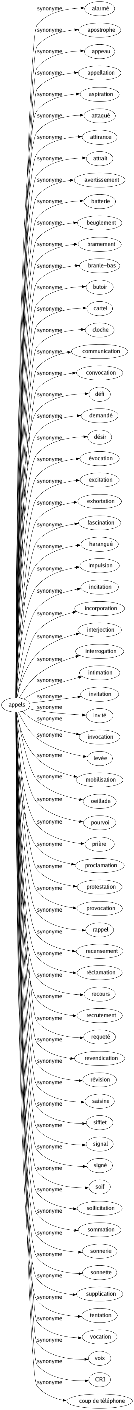 Synonyme de Appels : Alarmé Apostrophe Appeau Appellation Aspiration Attaqué Attirance Attrait Avertissement Batterie Beuglement Bramement Branle-bas Butoir Cartel Cloche Communication Convocation Défi Demandé Désir Évocation Excitation Exhortation Fascination Harangué Impulsion Incitation Incorporation Interjection Interrogation Intimation Invitation Invité Invocation Levée Mobilisation Oeillade Pourvoi Prière Proclamation Protestation Provocation Rappel Recensement Réclamation Recours Recrutement Requeté Revendication Révision Saisine Sifflet Signal Signé Soif Sollicitation Sommation Sonnerie Sonnette Supplication Tentation Vocation Voix Cri Coup de téléphone 