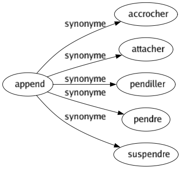 Synonyme de Append : Accrocher Attacher Pendiller Pendre Suspendre 