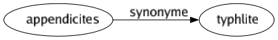 Synonyme de Appendicites : Typhlite 