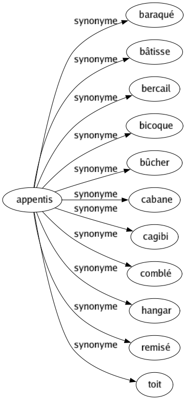 Synonyme de Appentis : Baraqué Bâtisse Bercail Bicoque Bûcher Cabane Cagibi Comblé Hangar Remisé Toit 