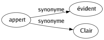 Synonyme de Appert : Évident Clair 