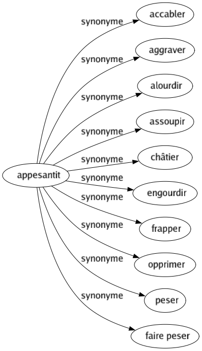 Synonyme de Appesantit : Accabler Aggraver Alourdir Assoupir Châtier Engourdir Frapper Opprimer Peser Faire peser 