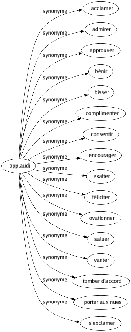 Synonyme de Applaudi : Acclamer Admirer Approuver Bénir Bisser Complimenter Consentir Encourager Exalter Féliciter Ovationner Saluer Vanter Tomber d'accord Porter aux nues S'exclamer 