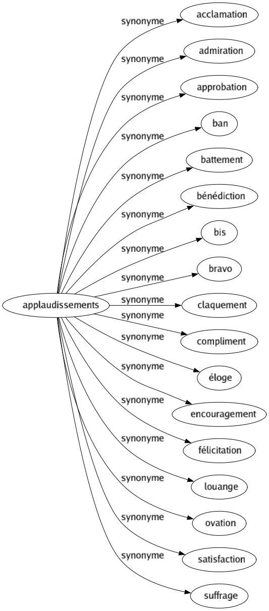 Synonyme de Applaudissements : Acclamation Admiration Approbation Ban Battement Bénédiction Bis Bravo Claquement Compliment Éloge Encouragement Félicitation Louange Ovation Satisfaction Suffrage 