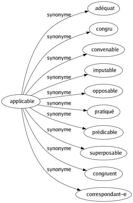 Synonyme de Applicable : Adéquat Congru Convenable Imputable Opposable Pratiqué Prédicable Superposable Congruent Correspondant-e 