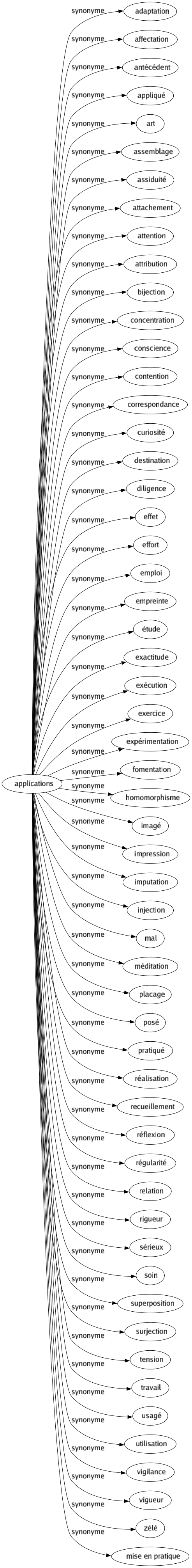 Synonyme de Applications : Adaptation Affectation Antécédent Appliqué Art Assemblage Assiduité Attachement Attention Attribution Bijection Concentration Conscience Contention Correspondance Curiosité Destination Diligence Effet Effort Emploi Empreinte Étude Exactitude Exécution Exercice Expérimentation Fomentation Homomorphisme Imagé Impression Imputation Injection Mal Méditation Placage Posé Pratiqué Réalisation Recueillement Réflexion Régularité Relation Rigueur Sérieux Soin Superposition Surjection Tension Travail Usagé Utilisation Vigilance Vigueur Zélé Mise en pratique 