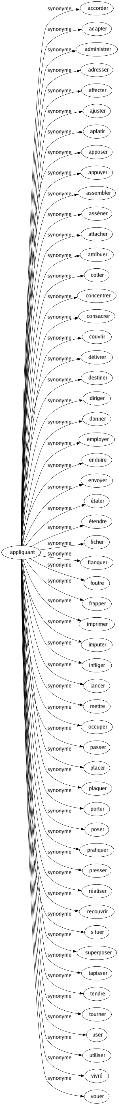 Synonyme de Appliquant : Accorder Adapter Administrer Adresser Affecter Ajuster Aplatir Apposer Appuyer Assembler Asséner Attacher Attribuer Coller Concentrer Consacrer Couvrir Délivrer Destiner Diriger Donner Employer Enduire Envoyer Étaler Étendre Ficher Flanquer Foutre Frapper Imprimer Imputer Infliger Lancer Mettre Occuper Passer Placer Plaquer Porter Poser Pratiquer Presser Réaliser Recouvrir Situer Superposer Tapisser Tendre Tourner User Utiliser Vivré Vouer 