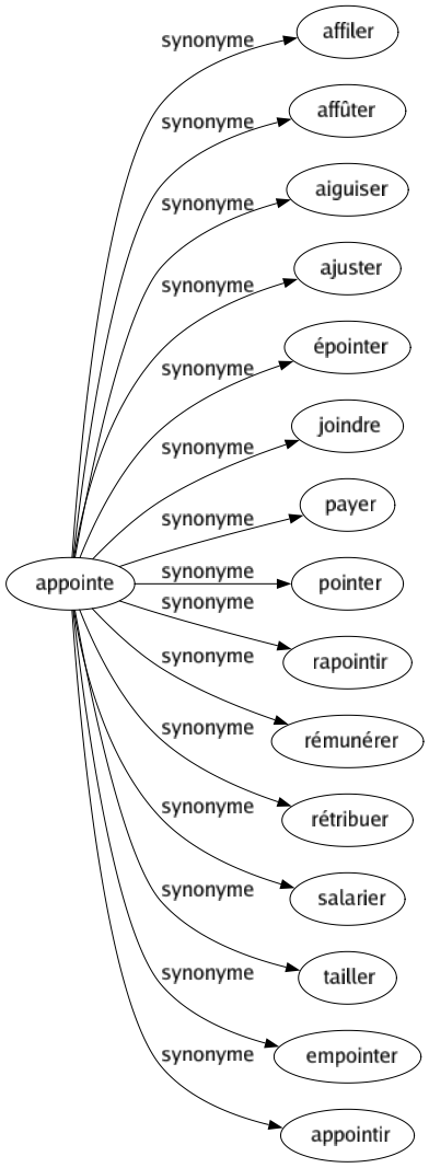 Synonyme de Appointe : Affiler Affûter Aiguiser Ajuster Épointer Joindre Payer Pointer Rapointir Rémunérer Rétribuer Salarier Tailler Empointer Appointir 