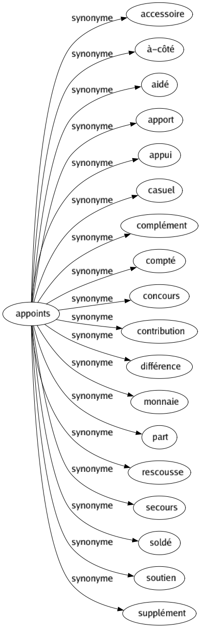 Synonyme de Appoints : Accessoire À-côté Aidé Apport Appui Casuel Complément Compté Concours Contribution Différence Monnaie Part Rescousse Secours Soldé Soutien Supplément 