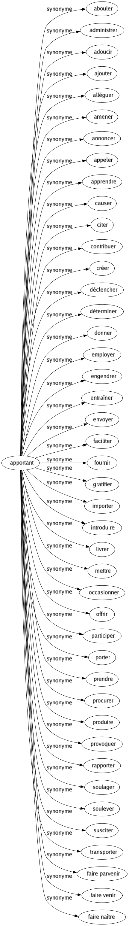 Synonyme de Apportant : Abouler Administrer Adoucir Ajouter Alléguer Amener Annoncer Appeler Apprendre Causer Citer Contribuer Créer Déclencher Déterminer Donner Employer Engendrer Entraîner Envoyer Faciliter Fournir Gratifier Importer Introduire Livrer Mettre Occasionner Offrir Participer Porter Prendre Procurer Produire Provoquer Rapporter Soulager Soulever Susciter Transporter Faire parvenir Faire venir Faire naître 