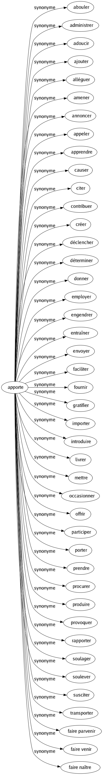 Synonyme de Apporte : Abouler Administrer Adoucir Ajouter Alléguer Amener Annoncer Appeler Apprendre Causer Citer Contribuer Créer Déclencher Déterminer Donner Employer Engendrer Entraîner Envoyer Faciliter Fournir Gratifier Importer Introduire Livrer Mettre Occasionner Offrir Participer Porter Prendre Procurer Produire Provoquer Rapporter Soulager Soulever Susciter Transporter Faire parvenir Faire venir Faire naître 