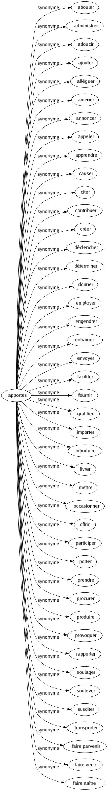 Synonyme de Apportes : Abouler Administrer Adoucir Ajouter Alléguer Amener Annoncer Appeler Apprendre Causer Citer Contribuer Créer Déclencher Déterminer Donner Employer Engendrer Entraîner Envoyer Faciliter Fournir Gratifier Importer Introduire Livrer Mettre Occasionner Offrir Participer Porter Prendre Procurer Produire Provoquer Rapporter Soulager Soulever Susciter Transporter Faire parvenir Faire venir Faire naître 