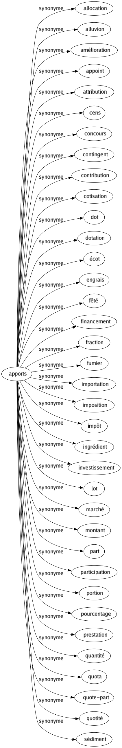 Synonyme de Apports : Allocation Alluvion Amélioration Appoint Attribution Cens Concours Contingent Contribution Cotisation Dot Dotation Écot Engrais Fêté Financement Fraction Fumier Importation Imposition Impôt Ingrédient Investissement Lot Marché Montant Part Participation Portion Pourcentage Prestation Quantité Quota Quote-part Quotité Sédiment 