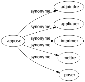 Synonyme de Appose : Adjoindre Appliquer Imprimer Mettre Poser 