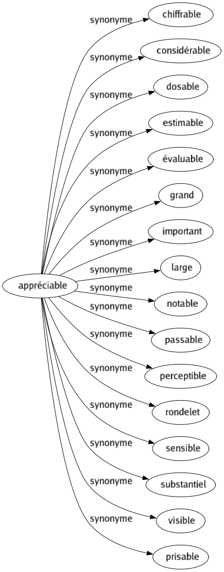 Synonyme de Appréciable : Chiffrable Considérable Dosable Estimable Évaluable Grand Important Large Notable Passable Perceptible Rondelet Sensible Substantiel Visible Prisable 