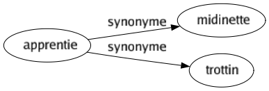 Synonyme de Apprentie : Midinette Trottin 